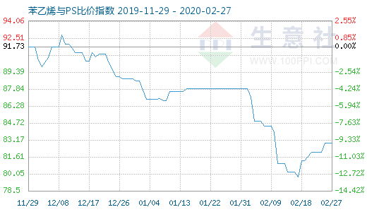 2月27日苯乙烯與PS比價指數(shù)圖