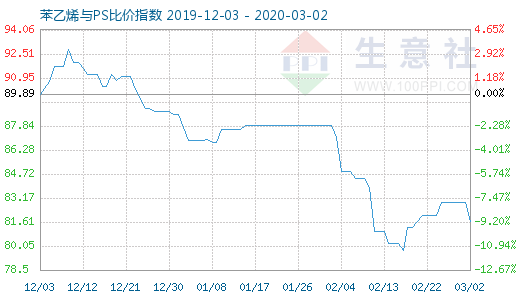 3月2日苯乙烯與PS比價指數(shù)圖