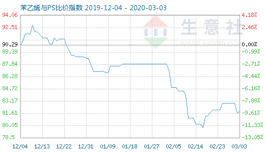 3月3日苯乙烯與PS比價指數(shù)圖