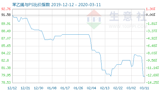 3月11日苯乙烯與PS比價指數(shù)圖