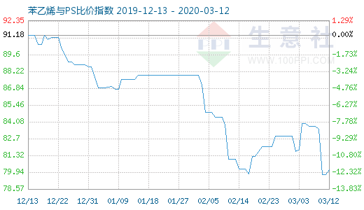 3月12日苯乙烯與PS比價指數(shù)圖