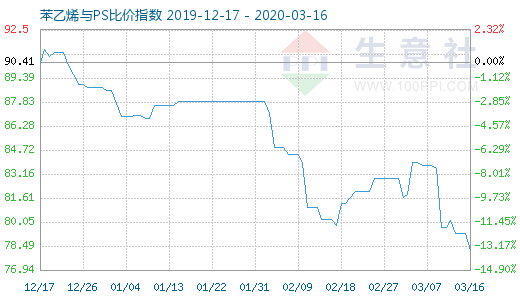 3月16日苯乙烯與PS比價指數(shù)圖