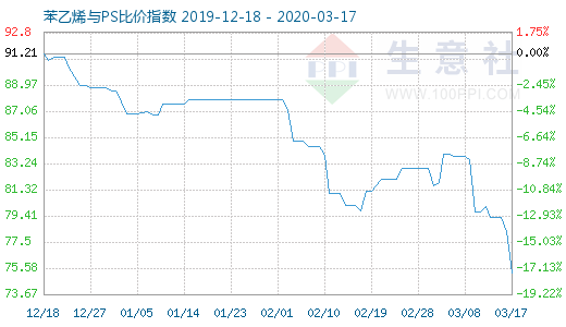 3月17日苯乙烯與PS比價指數(shù)圖