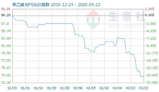 3月22日苯乙烯與PS比價(jià)指數(shù)圖