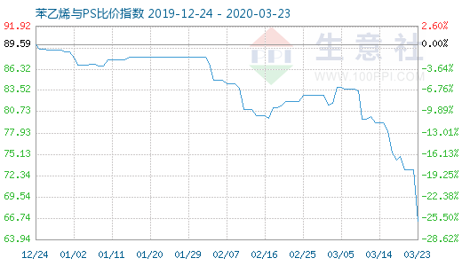 3月23日苯乙烯與PS比價(jià)指數(shù)圖