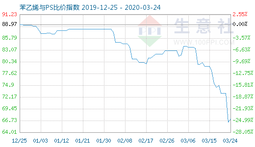 3月24日苯乙烯與PS比價(jià)指數(shù)圖