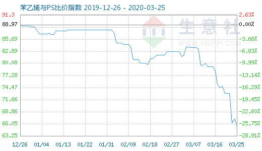 3月25日苯乙烯與PS比價指數(shù)圖