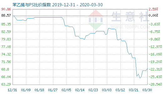 3月30日苯乙烯與PS比價指數(shù)圖