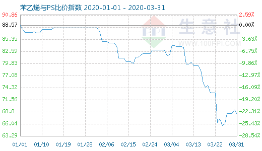 3月31日苯乙烯與PS比價(jià)指數(shù)圖