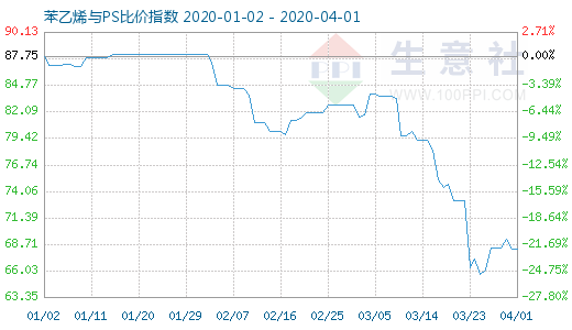 4月1日苯乙烯與PS比價(jià)指數(shù)圖