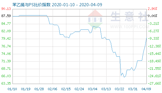 4月9日苯乙烯與PS比價(jià)指數(shù)圖