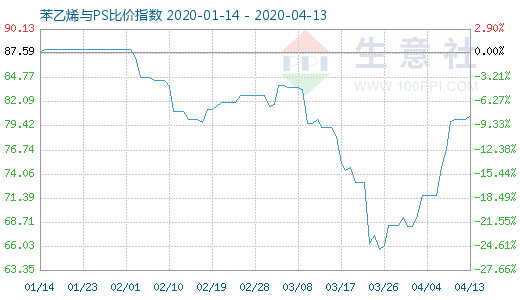 4月13日苯乙烯與PS比價指數(shù)圖