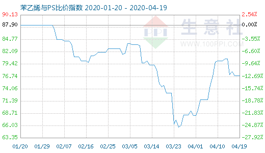 4月19日苯乙烯與PS比價(jià)指數(shù)圖