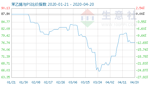 4月20日苯乙烯與PS比價(jià)指數(shù)圖