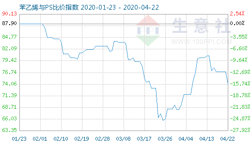 4月22日苯乙烯與PS比價(jià)指數(shù)圖