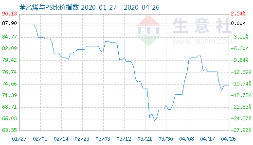 4月26日苯乙烯與PS比價(jià)指數(shù)圖