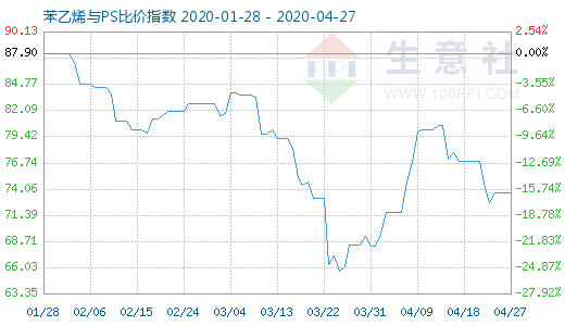 4月27日苯乙烯與PS比價(jià)指數(shù)圖