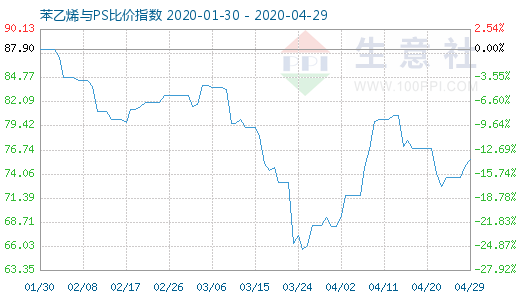 4月29日苯乙烯與PS比價指數(shù)圖