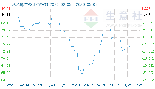 5月5日苯乙烯與PS比價(jià)指數(shù)圖