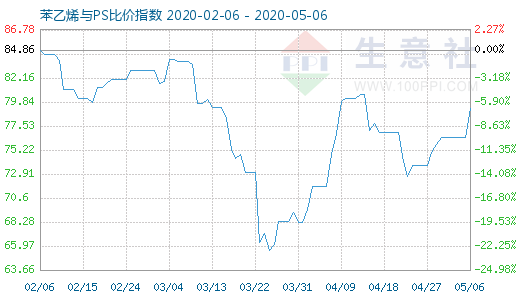 5月6日苯乙烯與PS比價指數(shù)圖