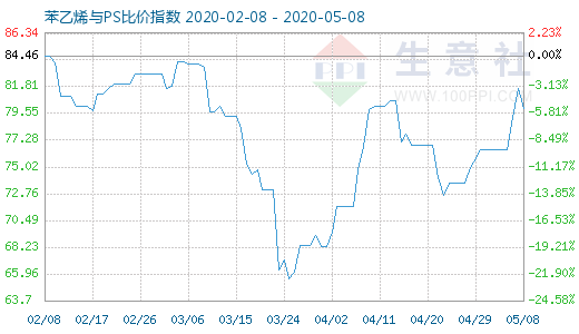 5月8日苯乙烯與PS比價(jià)指數(shù)圖