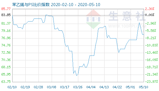 5月10日苯乙烯與PS比價指數(shù)圖