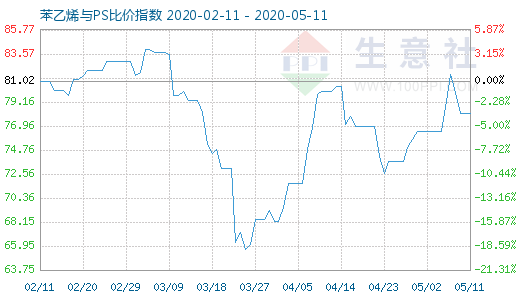 5月11日苯乙烯與PS比價(jià)指數(shù)圖