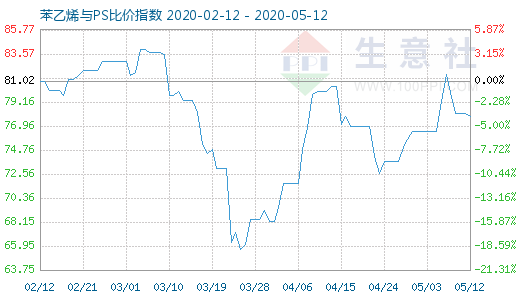 5月12日苯乙烯與PS比價(jià)指數(shù)圖