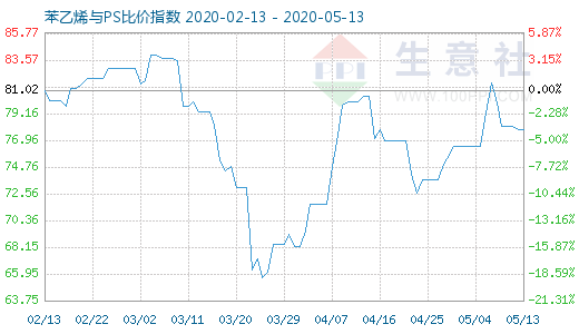 5月13日苯乙烯與PS比價指數(shù)圖