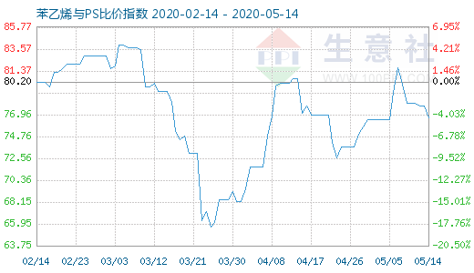 5月14日苯乙烯與PS比價(jià)指數(shù)圖