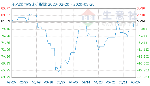 5月20日苯乙烯與PS比價(jià)指數(shù)圖