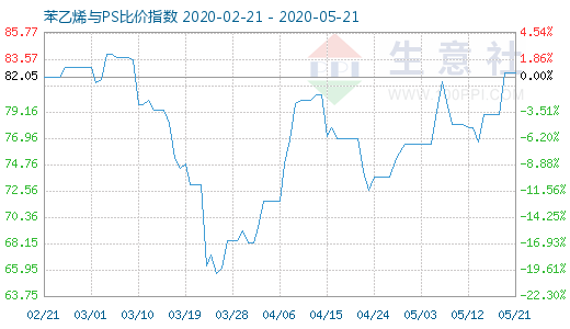 5月21日苯乙烯與PS比價指數(shù)圖