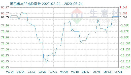 5月24日苯乙烯與PS比價(jià)指數(shù)圖