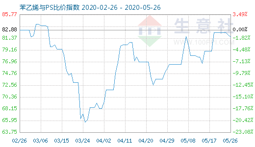 5月26日苯乙烯與PS比價(jià)指數(shù)圖
