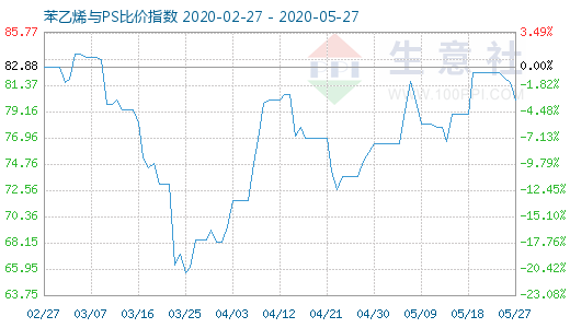 5月27日苯乙烯與PS比價(jià)指數(shù)圖