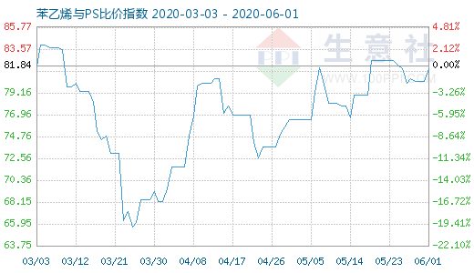 6月1日苯乙烯與PS比價(jià)指數(shù)圖