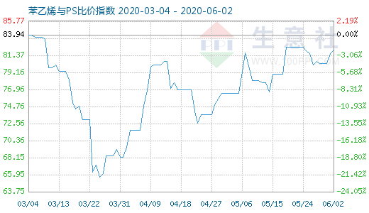 6月2日苯乙烯與PS比價指數(shù)圖