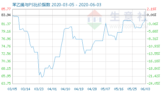 6月3日苯乙烯與PS比價指數圖