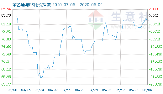 6月4日苯乙烯與PS比價(jià)指數(shù)圖