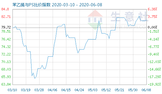 6月8日苯乙烯與PS比價(jià)指數(shù)圖