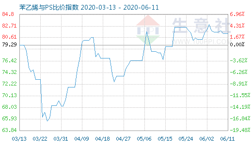 6月11日苯乙烯與PS比價指數(shù)圖