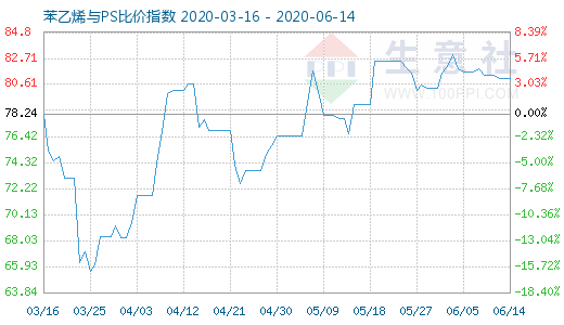 6月14日苯乙烯與PS比價指數(shù)圖