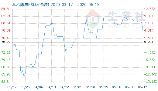 6月15日苯乙烯與PS比價(jià)指數(shù)圖