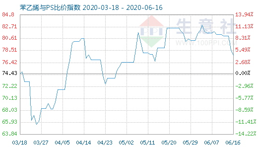 6月16日苯乙烯與PS比價(jià)指數(shù)圖