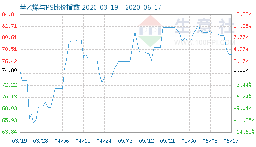 6月17日苯乙烯與PS比價(jià)指數(shù)圖