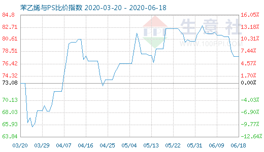6月18日苯乙烯與PS比價指數(shù)圖