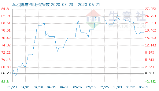 6月21日苯乙烯與PS比價(jià)指數(shù)圖