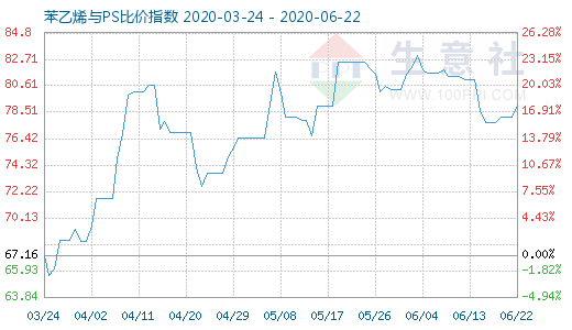 6月22日苯乙烯與PS比價(jià)指數(shù)圖