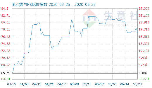 6月23日苯乙烯與PS比價(jià)指數(shù)圖