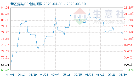 6月30日苯乙烯與PS比價(jià)指數(shù)圖